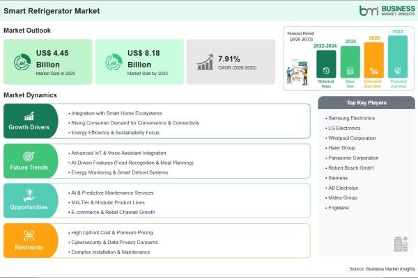 Smart Refrigerator Market on Track to Surpass US$ 8.18 Billion by 2033 Amid Growing Adoption of Connected Home Appliances