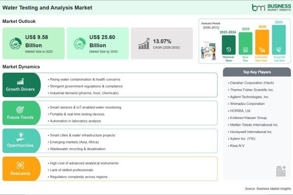 Water Testing and Analysis Market Growth Outlook Strengthened by a 13.07% CAGR Over the Forecast PeriodWater Testing and Analysis Market Growth Outloo..