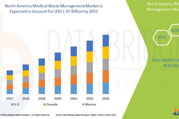 How Is North America Addressing the Growing Challenge of Medical Waste Management?