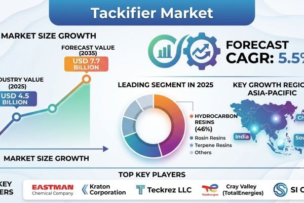 Global Tackifier Market Forecast 2026–2035: Market Expansion Driven by Industrial Adhesives and Bio-Based Innovations