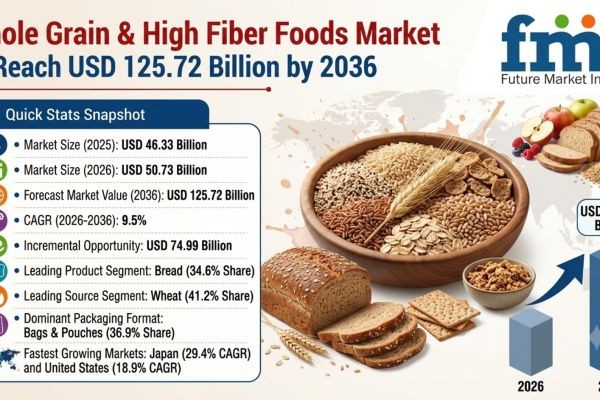 Whole Grain & High Fiber Foods Market to Reach USD 125.72 Billion by 2036