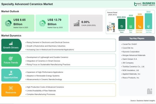 Specialty Advanced Ceramics Market on Track to Surpass US$ 13.79 Billion by 2033 Amid Rising Demand for High-Performance Industrial Materials
