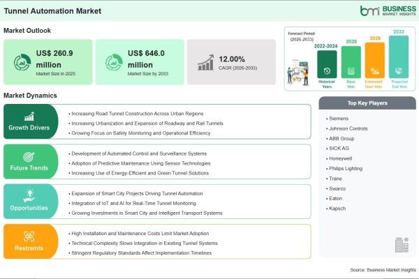 Tunnel Automation Market Growth Outlook Strengthened by a 12.00% CAGR Over the Forecast Period