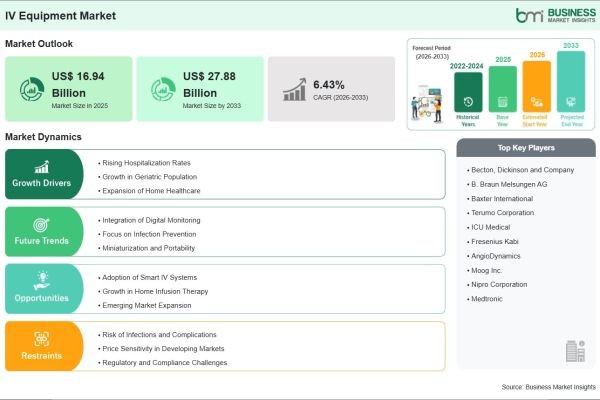 IV Equipment Market Revenue to Rise from US$ 16.94 Billion in 2025 to US$ 27.88 Billion by 2033