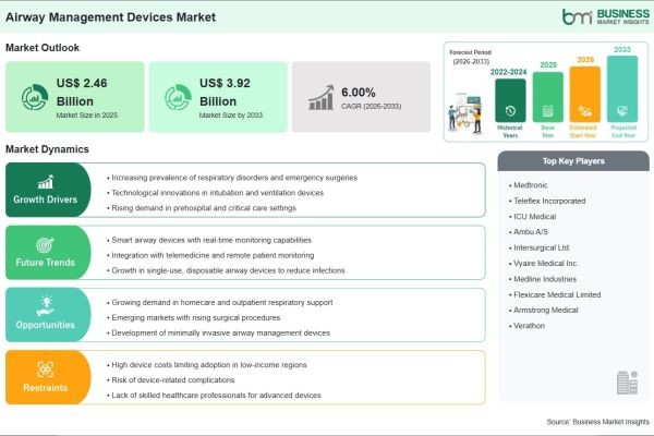 Airway Management Devices Market Growth Outlook Strengthened by a 6.00% CAGR Over the Forecast Period