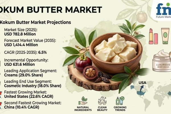Kokum Butter Market to Reach USD 1,414.4 Million by 2035