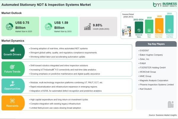 Automated Stationary NDT & Inspection Systems Market on Track to Surpass US$ 1.59 Billion by 2033 Amid Growing Demand for Industrial Quality Assurance
