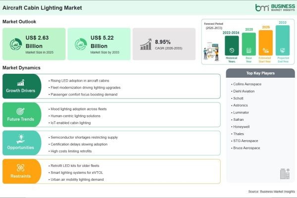 Aircraft Cabin Lighting Market Growth Story Driven by 98.9% Revenue Increase Through 2033