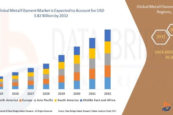 Metal Filament Market Report: Advanced Manufacturing Trends and Outlook