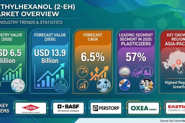 Global 2-Ethylhexanol (2-EH) Market Forecast 2026–2036: Market Expansion Driven by Plasticizer Demand