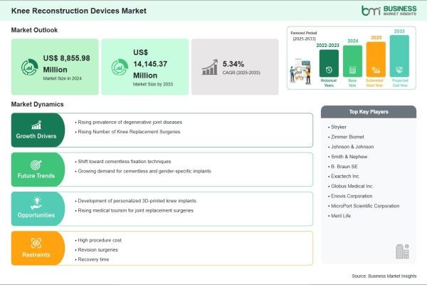 Knee Reconstruction Devices Market Size, Demand Analysis, and Forecast