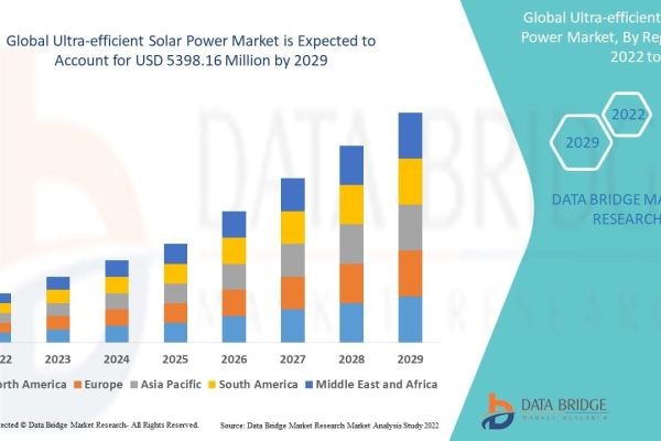 Ultra-Efficient Solar Power Market Size, Share and Forecast 2022–2029