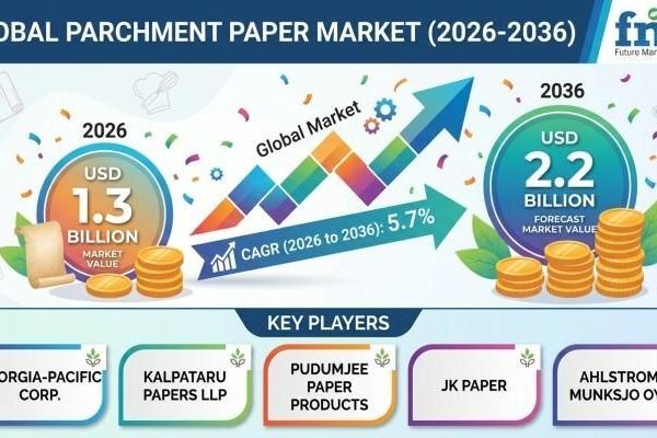 Parchment Paper Market Benefits from Increasing Investments in Packaging Infrastructure Worldwide