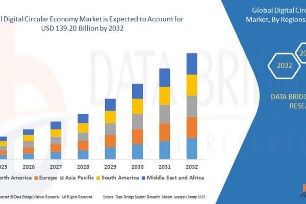 Digital Circular Economy Market Report: Sustainability Meets Digital Innovation