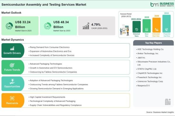 Semiconductor Assembly and Testing Services Market on Track to Surpass US$ 48.34 Billion by 2033 Amid Rising Demand for Advanced Chip Packaging and Te..