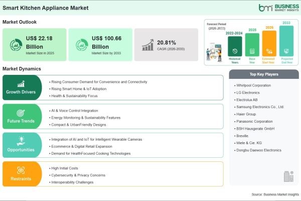 Smart Kitchen Appliance Market Report Identifies a US$ 78.48 Billion Growth Opportunity Through 2033