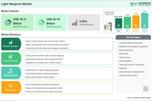 Light Weapons Market Generates US$ 6.63 Billion Incremental Growth Opportunity