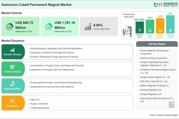 Samarium Cobalt Permanent Magnet Market Size, Demand Analysis, and Forecast