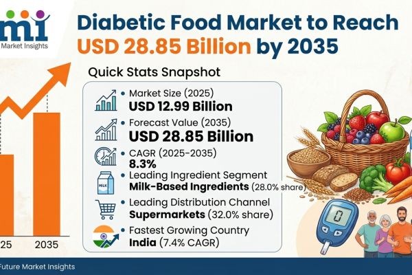 Diabetic Food Market to Reach USD 28.8 Billion by 2035