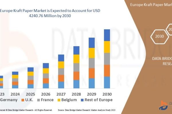 Europe Kraft Paper Market Size and Forecast 2023–2030
