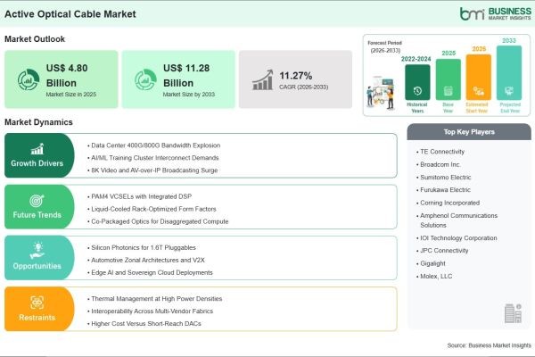 Active Optical Cable Market on Track to Surpass US$ 11.28 Billion by 2033 Amid Rising Demand for High-Speed Data Transmission