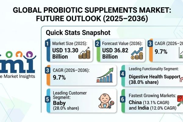 Probiotic Supplements Market to Reach USD 36.82 Billion by 2036