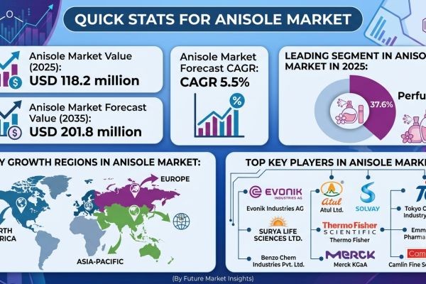 Global Anisole Market Forecast 2026–2036: Market Expansion Driven by Pharmaceutical and Fragrance Demand