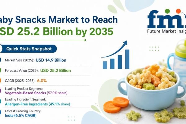 Baby Snacks Market to Reach USD 25.2 Billion by 2035