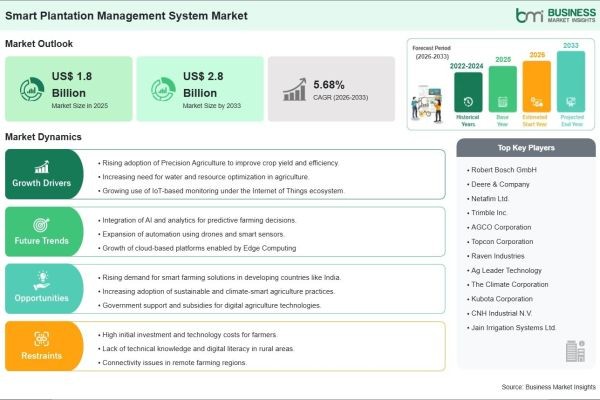 Smart Plantation Management System Market Report Identifies a US$ 1.0 Billion Growth Opportunity Through 2033