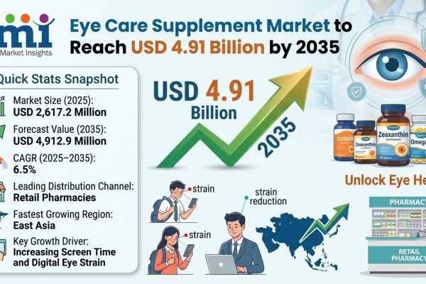 Fish Collagen Peptides Market to Reach USD 1.35 Billion by 2035