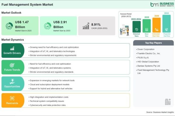 Fuel Management System Market Growth Story Driven by 98.0% Revenue Increase Through 2033