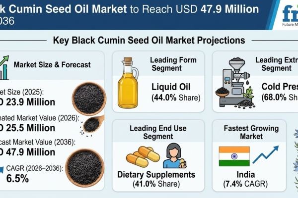 Black Cumin Seed Oil Market to Reach USD 47.9 Million by 2036
