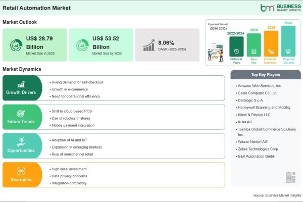 Retail Automation Industry Trends, Market Share, and Strategic Forecast
