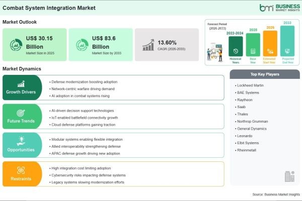 Combat System Integration Market Growth Story Driven by 177.3% Revenue Increase Through 2033