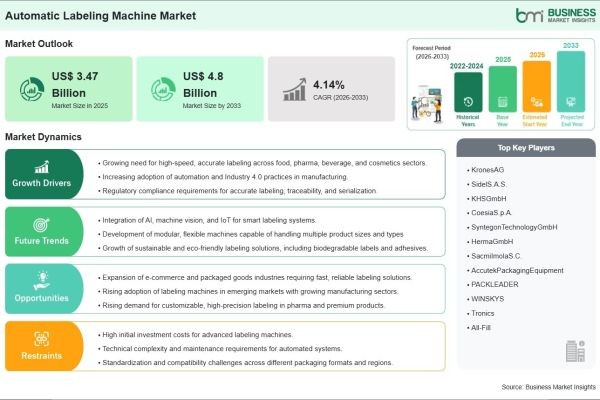 Automatic Labeling Machine Market on Track to Surpass US$ 4.8 Billion by 2033 Amid Growing Demand for Packaging Automation and Product Traceability