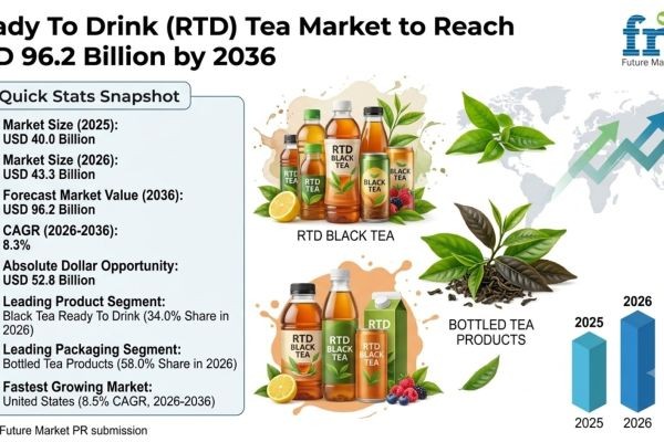 Ready To Drink (RTD) Tea Market to Reach USD 96.2 Billion by 2036