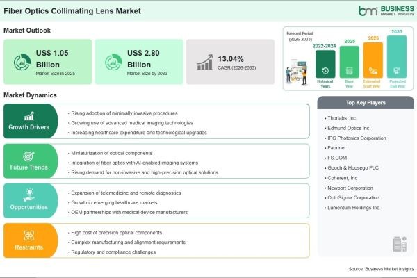 Fiber Optics Collimating Lens Industry Analysis Reveals US$ 2.80 Billion Market Potential by 2033