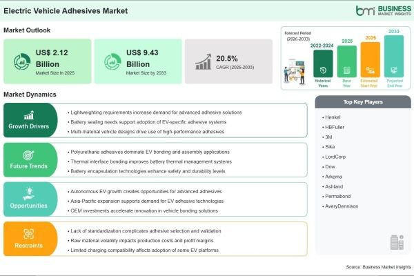 Electric Vehicle Adhesives Market Outlook 2033 Highlights Robust 20.50% CAGR Momentum