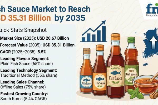 Fish Sauce Market to Reach USD 35.31 Billion by 2035