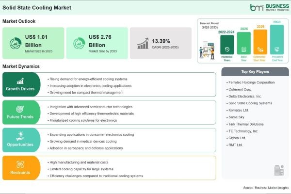 Solid State Cooling Market on Track to Surpass US$ 2.76 Billion by 2033 Amid Increasing Demand for Energy-Efficient Thermal Management Solutions