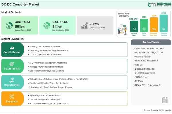 DC-DC Converter Market Outlook 2033 Highlights Strong 7.22% CAGR Momentum