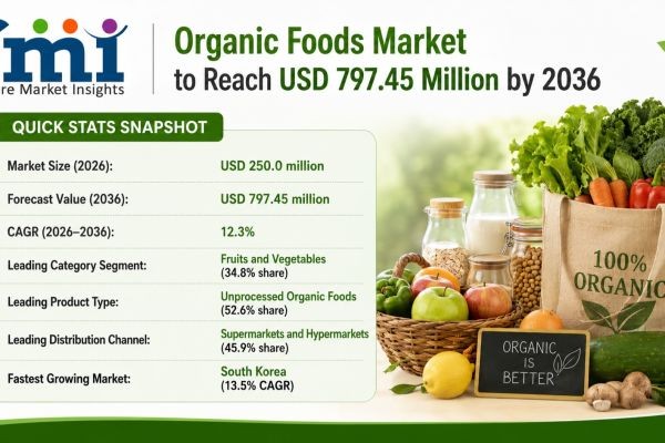 Organic Foods Market to Reach USD 797.45 Million by 2036