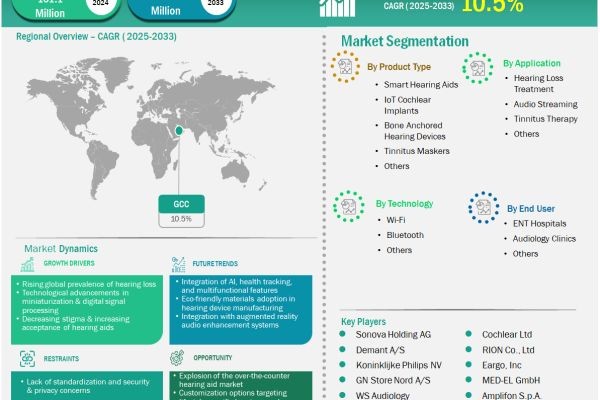 GCC IoT Hearing Devices Market Growth Outlook Strengthened by a 10.5% CAGR Over the Forecast Period