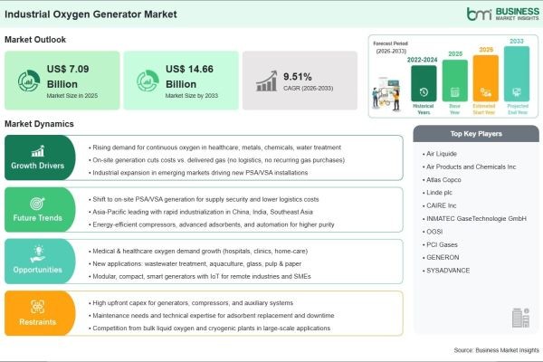 Industrial Oxygen Generator Market Analysis Highlights US$ 14.66 Billion Revenue Potential and 106.8% Growth by 2033