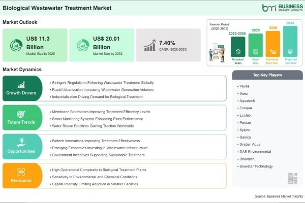 Biological Wastewater Treatment Market Creates US$ 8.71 Billion Incremental Opportunity Over the Forecast Period