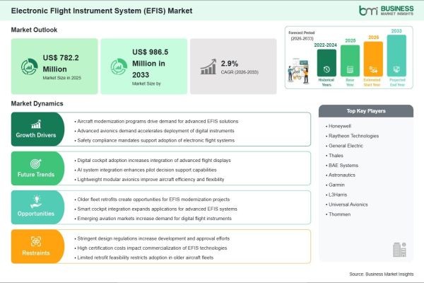Electronic Flight Instrument System (EFIS) Market Outlook 2033 Highlights Steady 2.90% CAGR Momentum