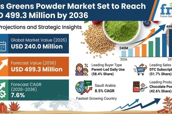 Kids Greens Powder Market Set to Reach USD 499.3 Million by 2036