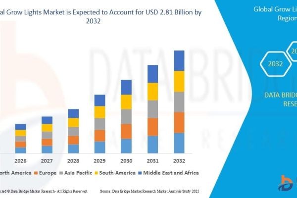 Grow Lights Market Size, Share and Forecast 2024–2032