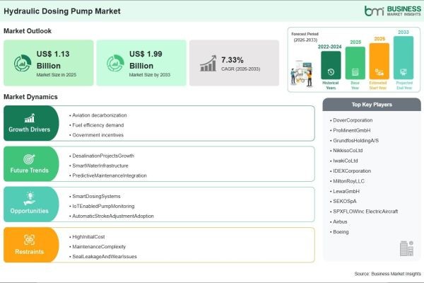 Hydraulic Dosing Pump Market Creates US$ 0.86 Billion Incremental Opportunity Over the Forecast Period