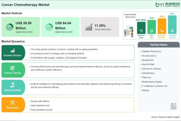 Cancer Chemotherapy Market Outlook, Growth Potential, and Forecast